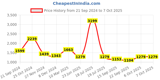myntra.com KPOP Basic Jumpsuit kpop Price History Graph from 21 Sep 2024 to 7 Oct 2025