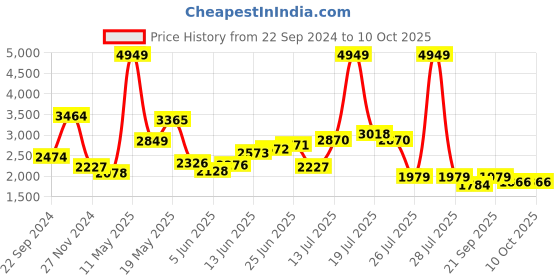 myntra.com KPOP Basic Jumpsuit kpop Price History Graph from 22 Sep 2024 to 10 Oct 2025