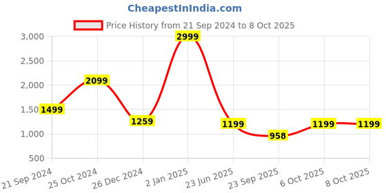 myntra.com KPOP Basic Jumpsuit kpop Price History Graph from 21 Sep 2024 to 8 Oct 2025