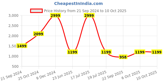 myntra.com KPOP Basic Jumpsuit kpop Price History Graph from 21 Sep 2024 to 9 Oct 2025