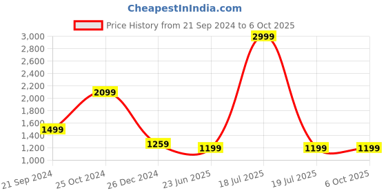 myntra.com KPOP Basic Jumpsuit kpop Price History Graph from 21 Sep 2024 to 5 Oct 2025