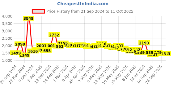 myntra.com KPOP Basic Jumpsuit kpop Price History Graph from 21 Sep 2024 to 11 Oct 2025