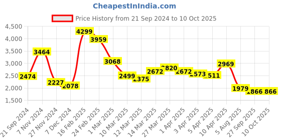 myntra.com KPOP Basic Jumpsuit kpop Price History Graph from 21 Sep 2024 to 9 Oct 2025