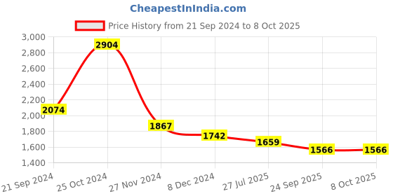myntra.com KPOP Basic Jumpsuit kpop Price History Graph from 21 Sep 2024 to 8 Oct 2025