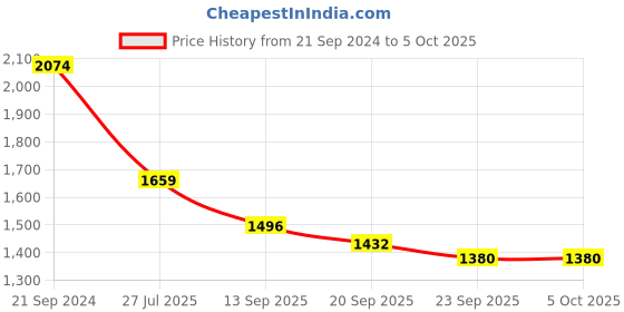 myntra.com KPOP Basic Jumpsuit kpop Price History Graph from 21 Sep 2024 to 4 Oct 2025