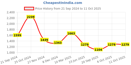 myntra.com KPOP Basic Jumpsuit kpop Price History Graph from 21 Sep 2024 to 10 Oct 2025