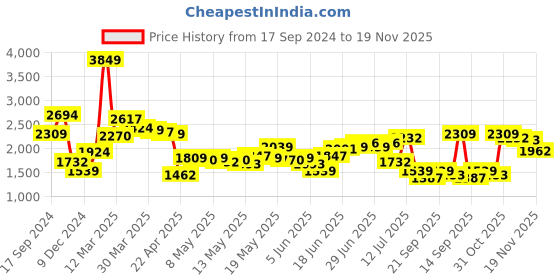myntra.com KPOP Basic Jumpsuit kpop Price History Graph from 17 Sep 2024 to 19 Nov 2025
