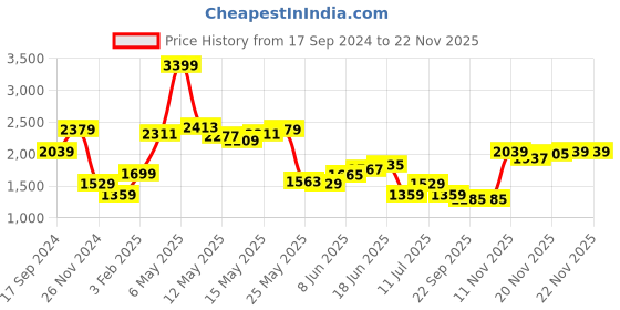 myntra.com KPOP Basic Jumpsuit kpop Price History Graph from 17 Sep 2024 to 21 Nov 2025