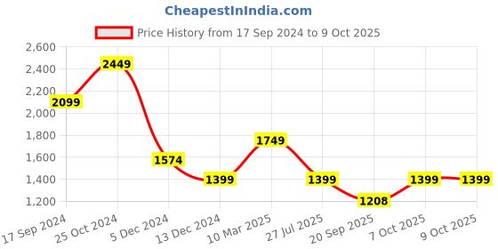 myntra.com KPOP Basic Jumpsuit kpop Price History Graph from 17 Sep 2024 to 8 Oct 2025