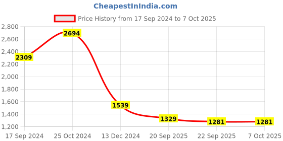 myntra.com KPOP Basic Jumpsuit kpop Price History Graph from 17 Sep 2024 to 7 Oct 2025