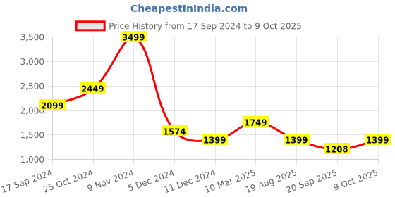 myntra.com KPOP Basic Jumpsuit kpop Price History Graph from 17 Sep 2024 to 9 Oct 2025