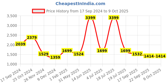 myntra.com KPOP Basic Jumpsuit kpop Price History Graph from 17 Sep 2024 to 9 Oct 2025