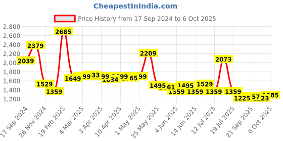 myntra.com KPOP Basic Jumpsuit kpop Price History Graph from 17 Sep 2024 to 6 Oct 2025
