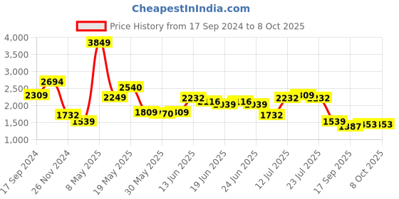 myntra.com KPOP Basic Jumpsuit kpop Price History Graph from 17 Sep 2024 to 8 Oct 2025