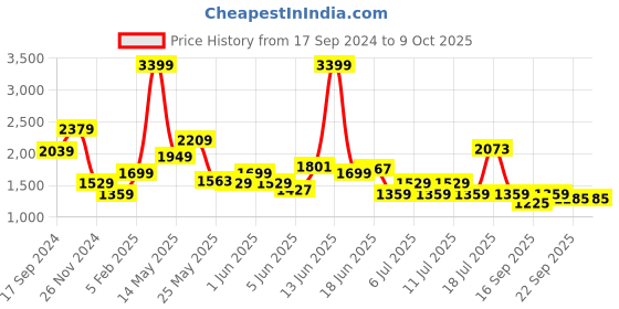 myntra.com KPOP Basic Jumpsuit kpop Price History Graph from 17 Sep 2024 to 9 Oct 2025