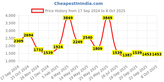 myntra.com KPOP Basic Jumpsuit kpop Price History Graph from 17 Sep 2024 to 8 Oct 2025