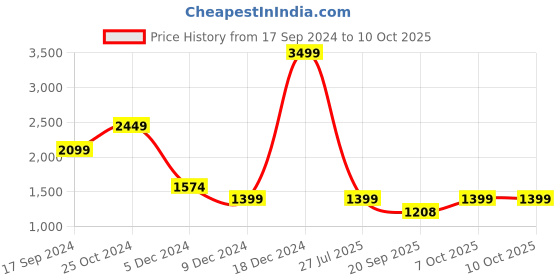myntra.com KPOP Basic Jumpsuit kpop Price History Graph from 17 Sep 2024 to 10 Oct 2025