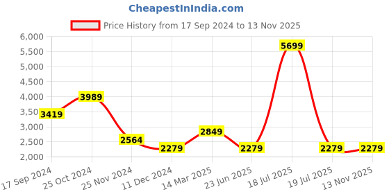 myntra.com KPOP Basic Jumpsuit kpop Price History Graph from 17 Sep 2024 to 11 Nov 2025