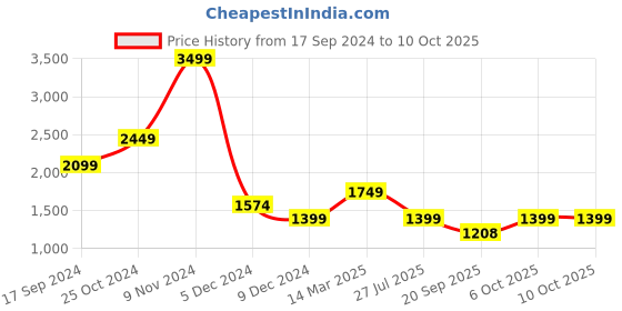 myntra.com KPOP Basic Jumpsuit kpop Price History Graph from 17 Sep 2024 to 10 Oct 2025