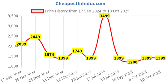 myntra.com KPOP Basic Jumpsuit kpop Price History Graph from 17 Sep 2024 to 10 Oct 2025