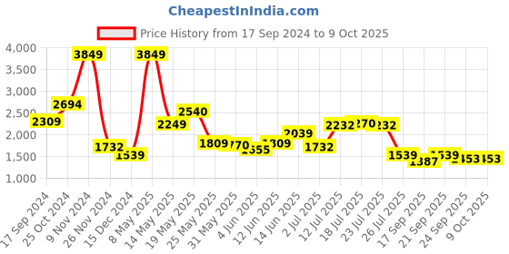 myntra.com KPOP Basic Jumpsuit kpop Price History Graph from 17 Sep 2024 to 9 Oct 2025