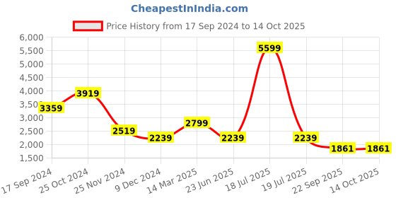 myntra.com KPOP Basic Jumpsuit kpop Price History Graph from 17 Sep 2024 to 14 Oct 2025