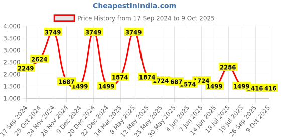myntra.com KPOP Basic Jumpsuit kpop Price History Graph from 17 Sep 2024 to 8 Oct 2025