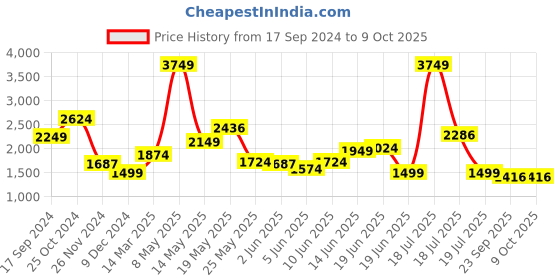 myntra.com KPOP Basic Jumpsuit kpop Price History Graph from 17 Sep 2024 to 8 Oct 2025