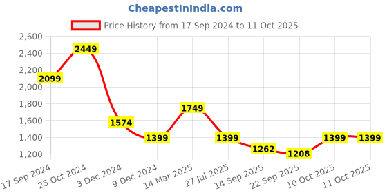 myntra.com KPOP Basic Jumpsuit kpop Price History Graph from 17 Sep 2024 to 11 Oct 2025
