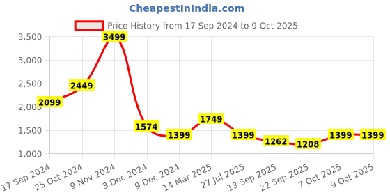 myntra.com KPOP Basic Jumpsuit kpop Price History Graph from 17 Sep 2024 to 8 Oct 2025