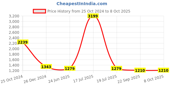myntra.com KPOP Basic Jumpsuit kpop Price History Graph from 25 Oct 2024 to 8 Oct 2025