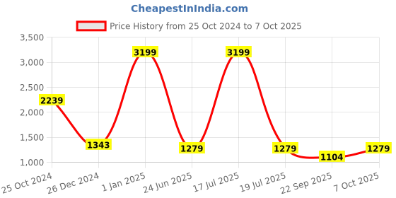 myntra.com KPOP Basic Jumpsuit kpop Price History Graph from 25 Oct 2024 to 7 Oct 2025