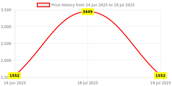 myntra.com KPOP Basic Jumpsuit kpop Price History Graph from 24 Jun 2025 to 18 Jul 2025