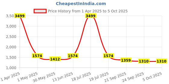 myntra.com KPOP Basic Jumpsuit kpop Price History Graph from 1 Apr 2025 to 5 Oct 2025