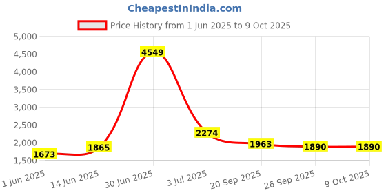 myntra.com KPOP Basic Jumpsuit kpop Price History Graph from 1 Jun 2025 to 8 Oct 2025