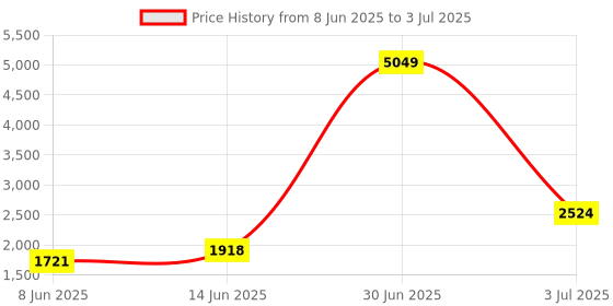myntra.com KPOP Basic Jumpsuit kpop Price History Graph from 8 Jun 2025 to 3 Jul 2025