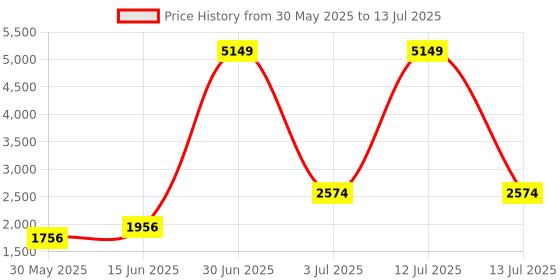 myntra.com KPOP Basic Jumpsuit kpop Price History Graph from 30 May 2025 to 13 Jul 2025
