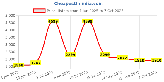 myntra.com KPOP Basic Jumpsuit kpop Price History Graph from 1 Jun 2025 to 7 Oct 2025