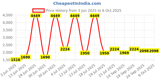 myntra.com KPOP Basic Jumpsuit kpop Price History Graph from 3 Jun 2025 to 6 Oct 2025