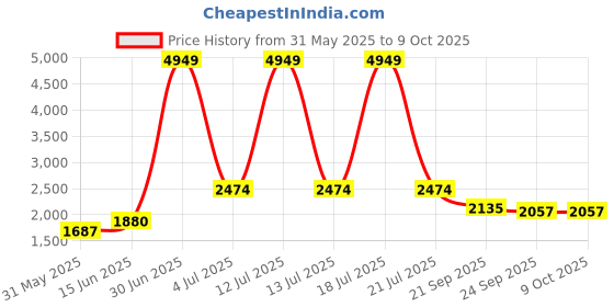 myntra.com KPOP Basic Jumpsuit kpop Price History Graph from 31 May 2025 to 9 Oct 2025