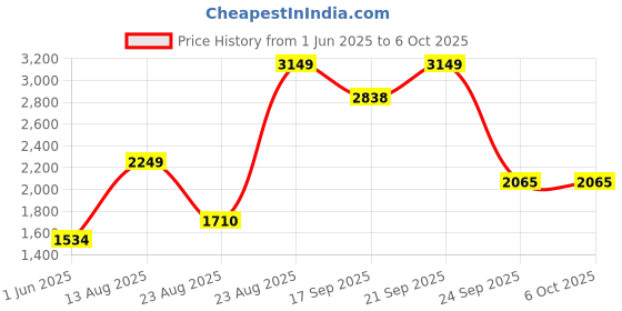 myntra.com KPOP Basic Jumpsuit kpop Price History Graph from 1 Jun 2025 to 6 Oct 2025