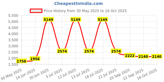 myntra.com KPOP Basic Jumpsuit kpop Price History Graph from 30 May 2025 to 15 Oct 2025