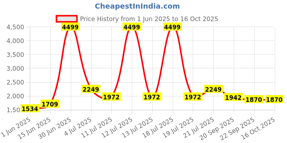 myntra.com KPOP Basic Jumpsuit kpop Price History Graph from 1 Jun 2025 to 15 Oct 2025