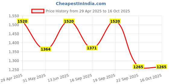 myntra.com KPOP Basic Jumpsuit kpop Price History Graph from 29 Apr 2025 to 16 Oct 2025