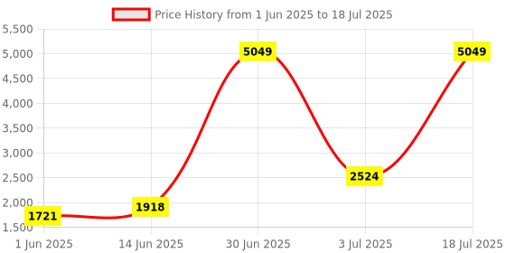 myntra.com KPOP Basic Jumpsuit kpop Price History Graph from 1 Jun 2025 to 18 Jul 2025
