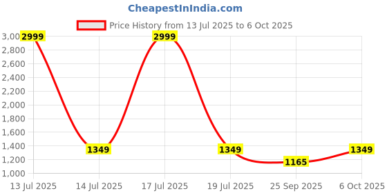 myntra.com KPOP Basic Jumpsuit kpop Price History Graph from 13 Jul 2025 to 6 Oct 2025