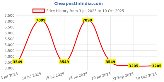 myntra.com KPOP Basic Jumpsuit kpop Price History Graph from 3 Jul 2025 to 10 Oct 2025
