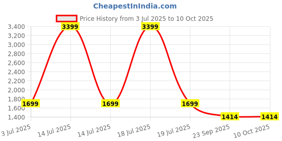 myntra.com KPOP Basic Jumpsuit kpop Price History Graph from 3 Jul 2025 to 9 Oct 2025
