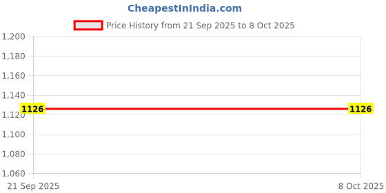 myntra.com KPOP Basic Jumpsuit kpop Price History Graph from 21 Sep 2025 to 7 Oct 2025