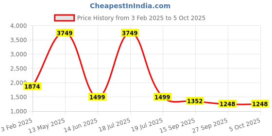 myntra.com KPOP Basic Square Neck Sleeveless SolidJumpsuit kpop Price History Graph from 3 Feb 2025 to 4 Oct 2025